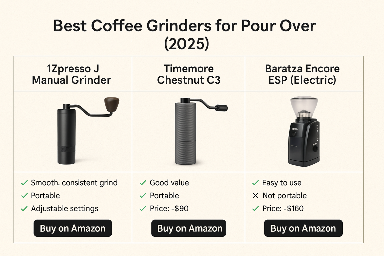 Comparison chart of three popular coffee grinders for pour-over: 1Zpresso J, Timemore Chestnut C3, and Baratza Encore ESP.